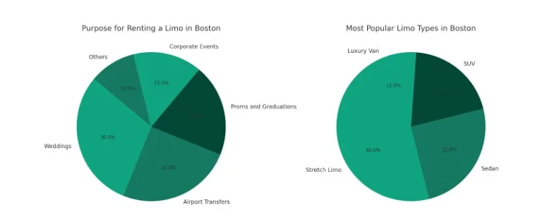 A pie chart showing the number of people in boston and their most popular destinations.