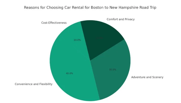 A pie chart showing the types of rental cars available for boston to new hampshire.